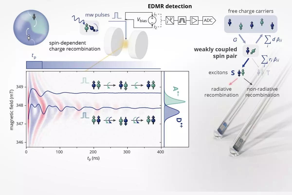 Electrically Detected Magnetic Resonance on miniature photovoltaic devices