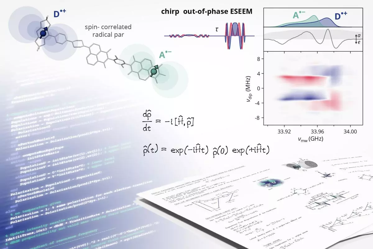 Overview of contributions to EPR method development including shaped pulses for pulse EPR on spin-correlated radical pairs and simulations for spin-polarised spin systems